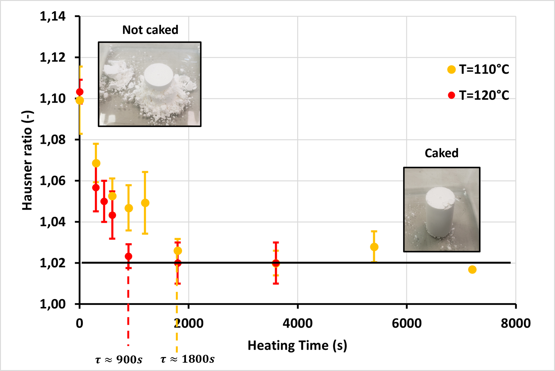 Figure of the Evolution of the Hausner ration vs the heating time for Pharmatose 450M®